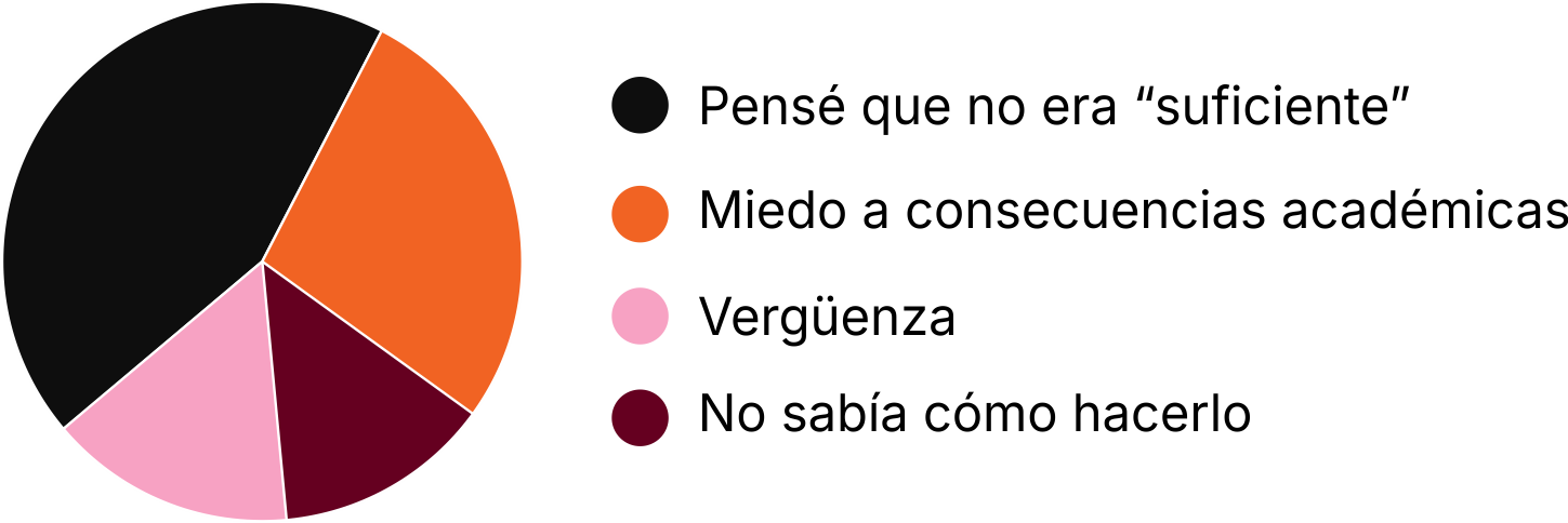 Gráfico estadístico de denuncia
